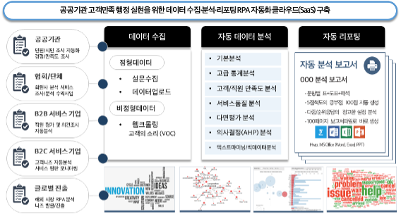 데이터인(DataIN)의 공공부문 만족도 조사분석 클라우드 구현 구성도